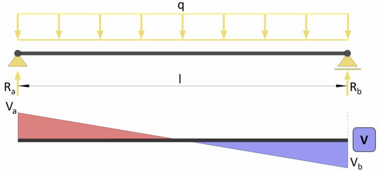 Understand Shear Forces An Engineering Explanation Structural Basics