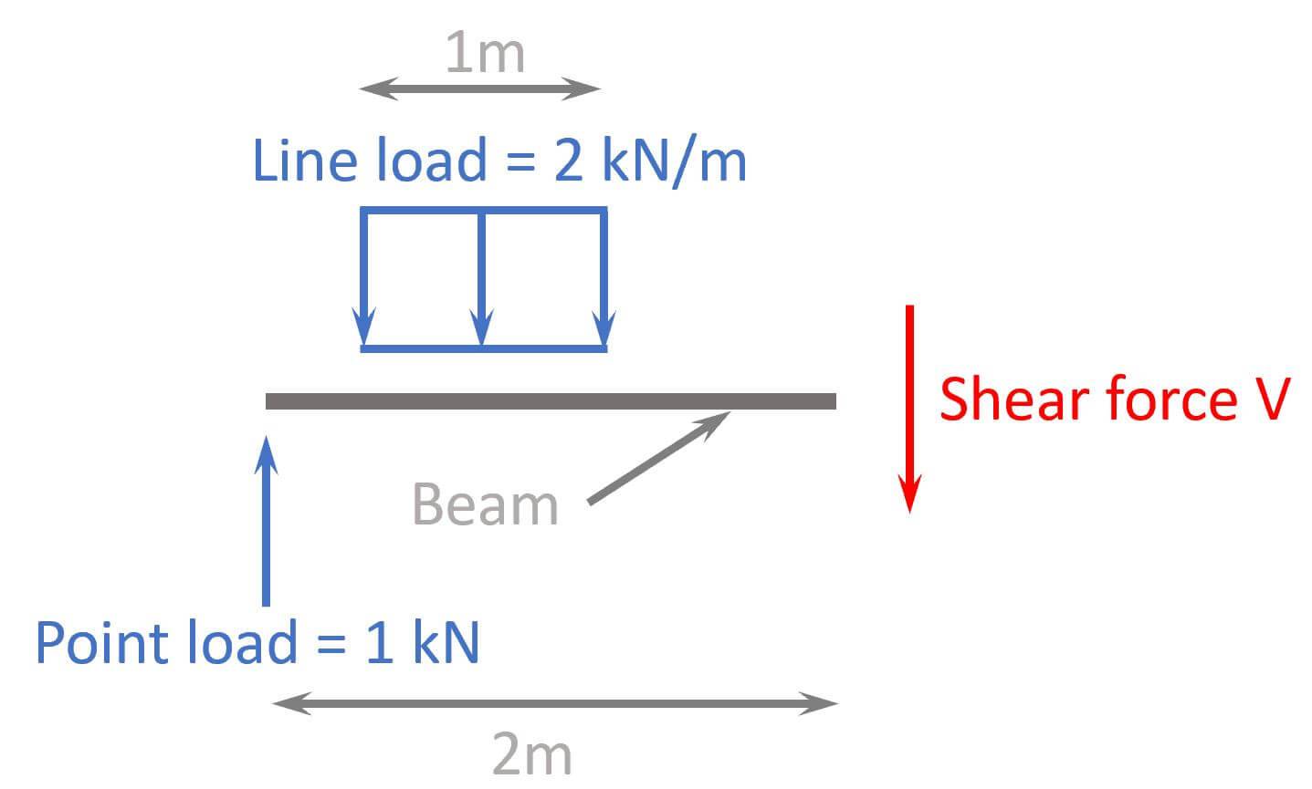 Understand Shear Forces An Engineering Explanation Structural Basics