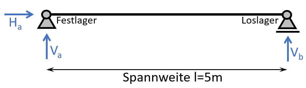 Statik Eines Holzbalkens Schritt für Schritt Anleitung Structural