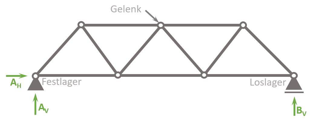 Unterschiedliche Fachwerksarten Und Ihre Eigenschaften