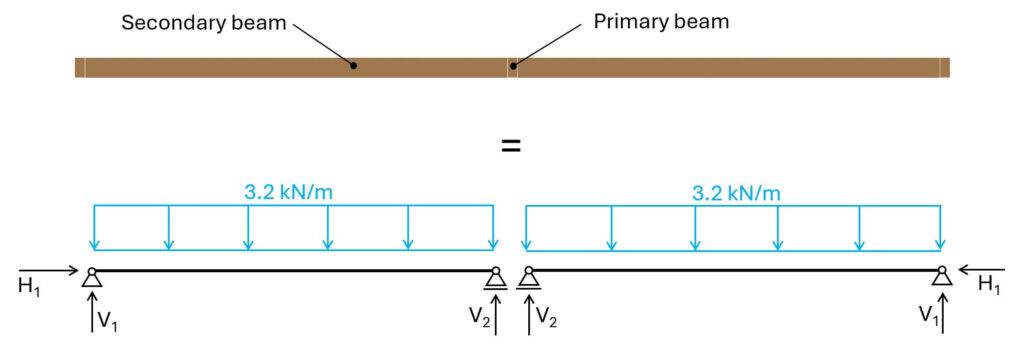 ULS design load applied to the static system of timber beams.