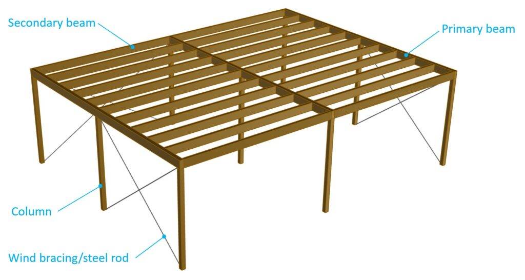 Carport with timber beams and columns as example structure to demonstrate load combinations.