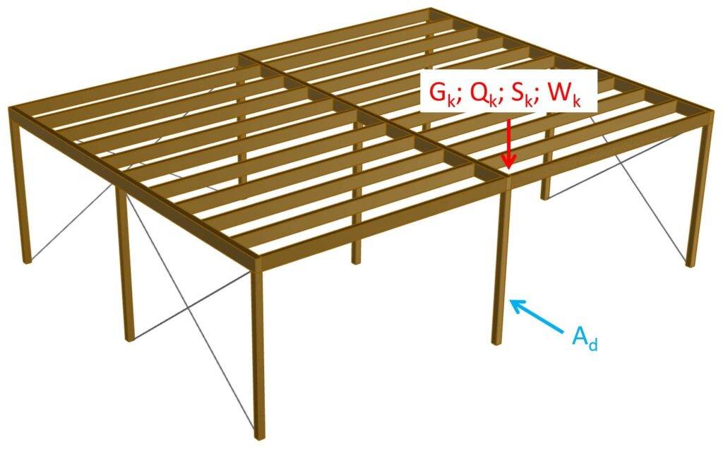 Vertical and horizontal characteristic loads on column of a carport.