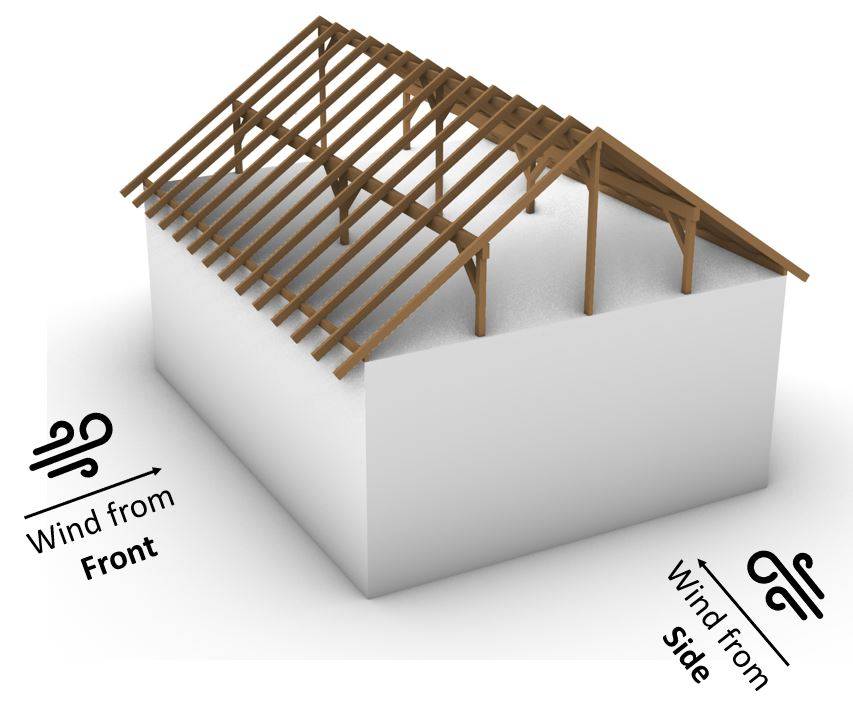 Wind directions on building and pitched roof.