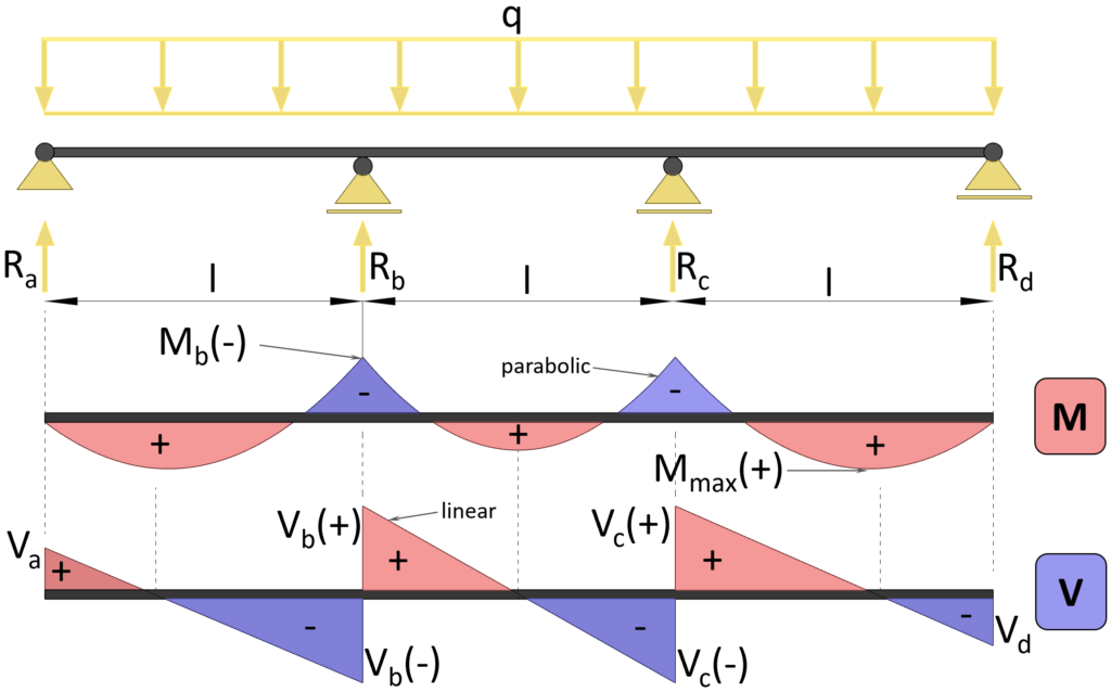 Bending moment and shear force diagram | Continuous beam with 3 equal spans | Uniformly distributed line load (UDL).