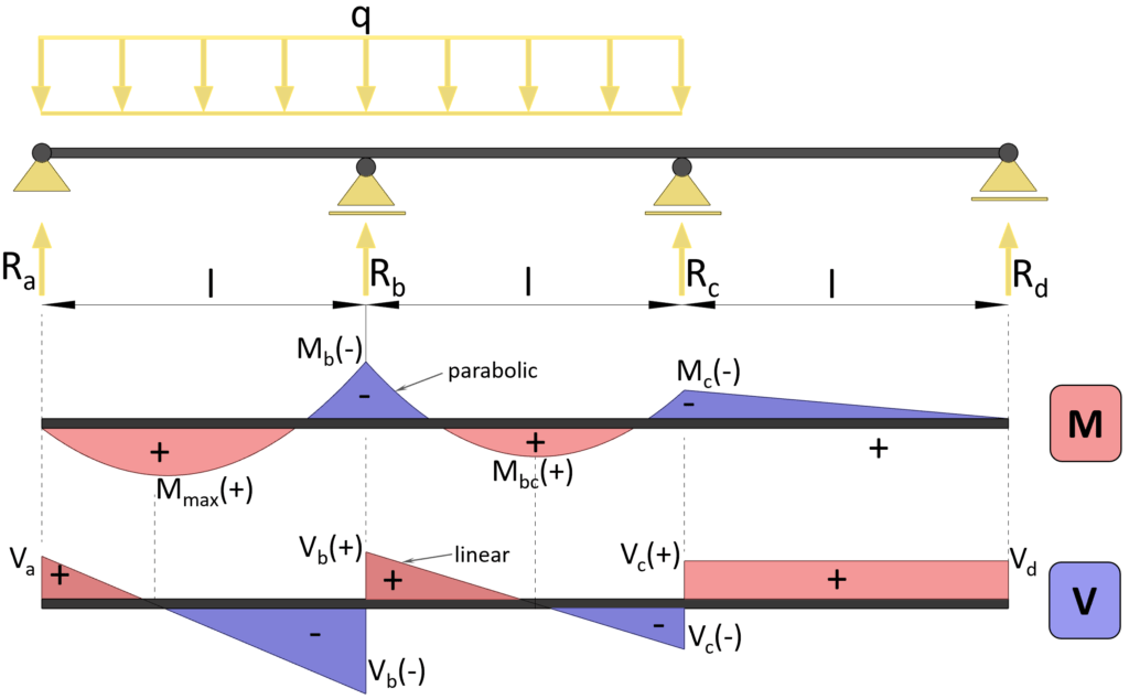Bending moment and shear force diagram | Continuous beam with 3 equal spans | Uniformly distributed line load (UDL) on two neighbouring spans.