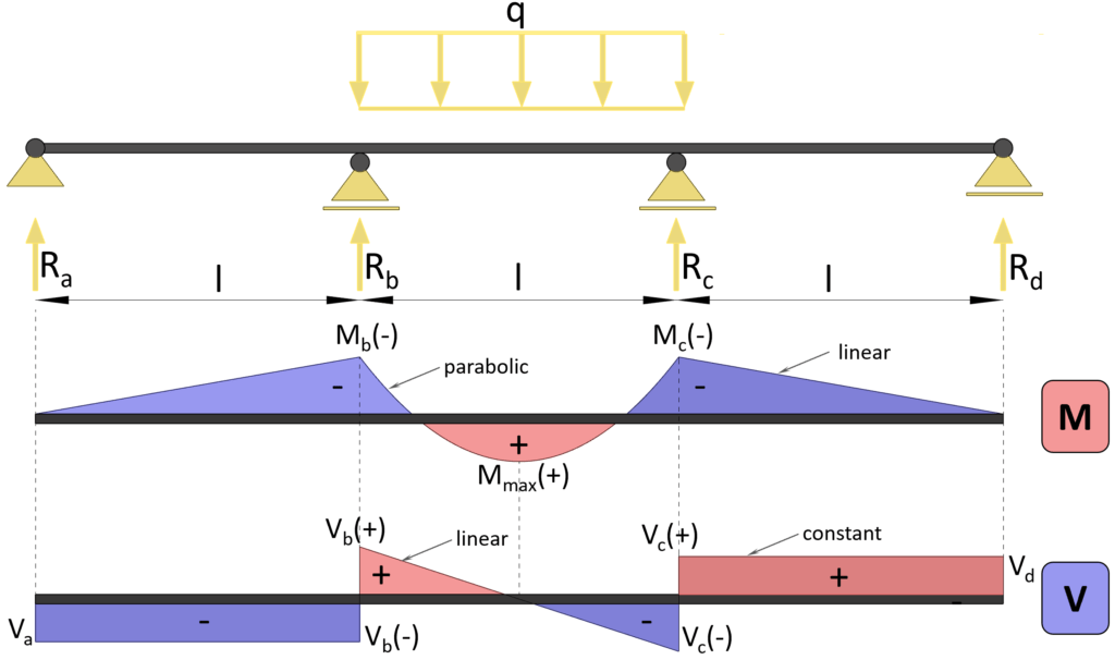 Bending moment and shear force diagram | Continuous beam with 3 equal spans | Uniformly distributed line load (UDL) on middle span.