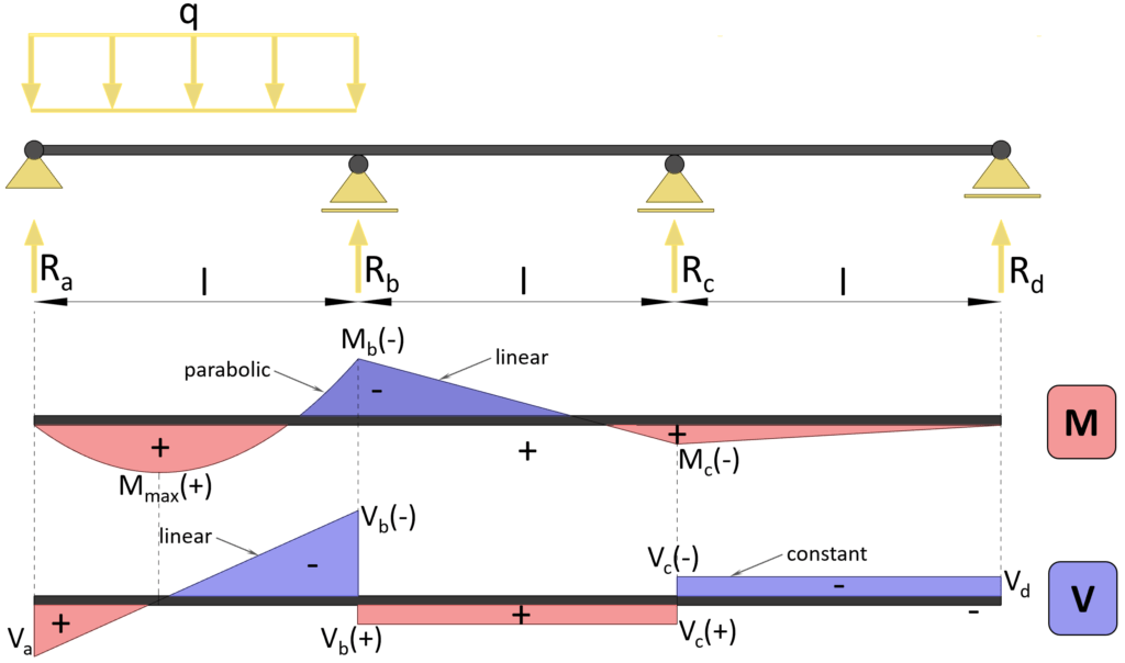Bending moment and shear force diagram | Continuous beam with 3 equal spans | Uniformly distributed line load (UDL) on outer span.
