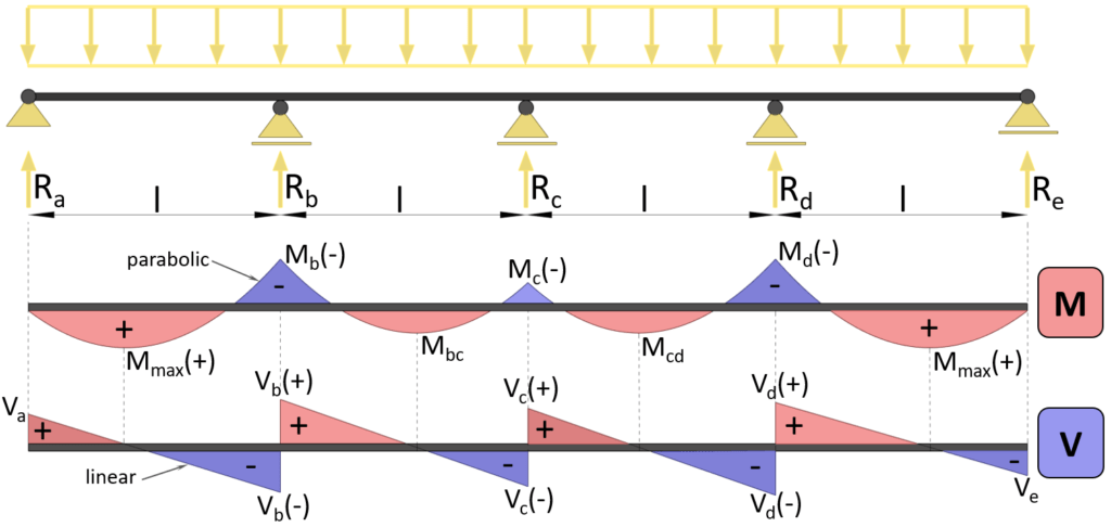 Shear And Moment Diagram Of Continuous Beam Infoupdate