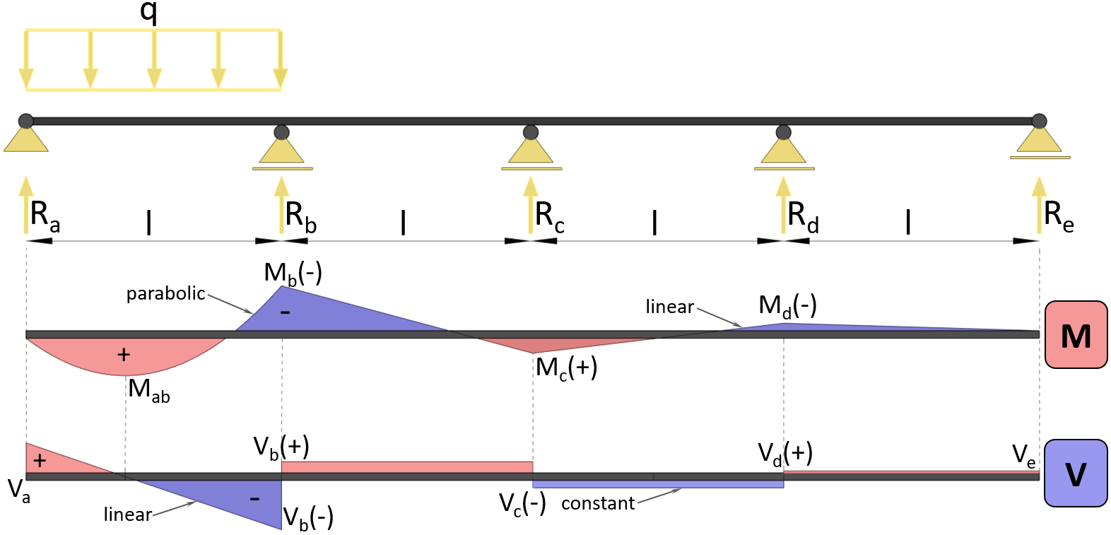 Span Continuous Beam Moment And Shear Force Formulas Due To