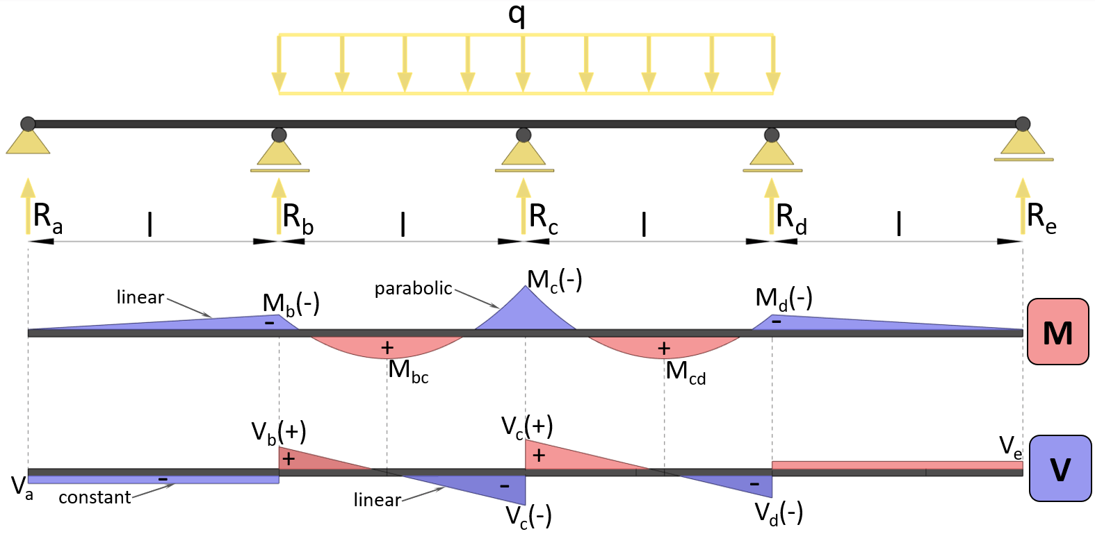 4 Span Continuous Beam Moment And Shear Force Formulas Due To