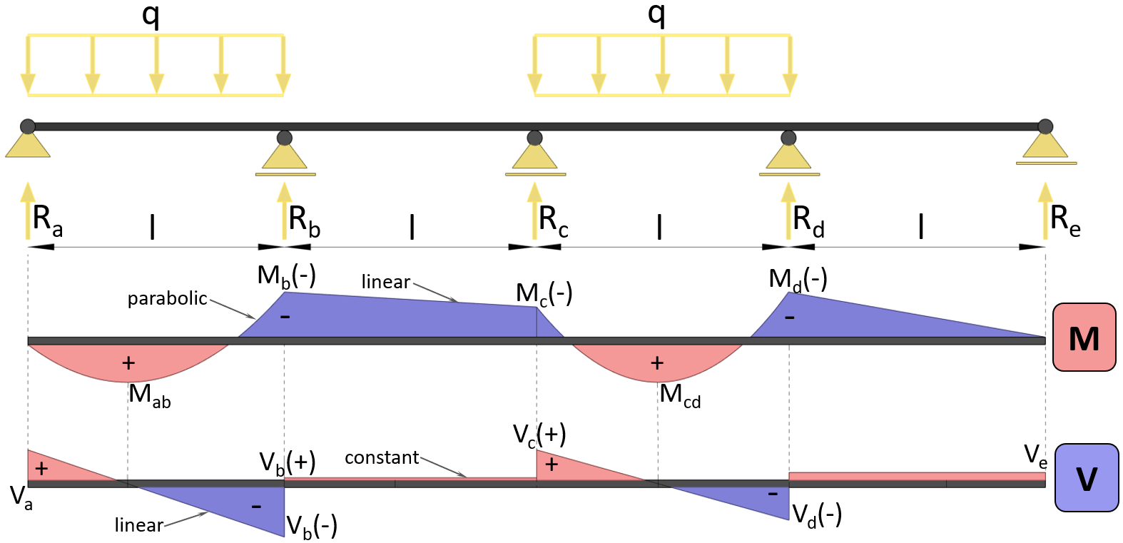 4 Span Continuous Beam – Moment And Shear Force Formulas Due To ...