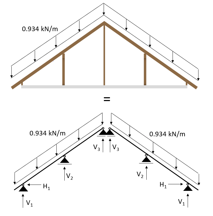The static system of the rafters of a purlin roof together with a line load is shown.