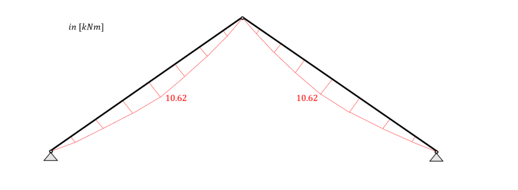 Bending moment diagram of a rafter roof.