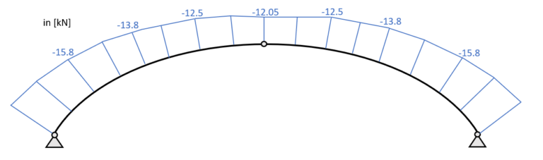 Arch – Moment And Normal Force Calculation Due To Line Load [A Guide ...