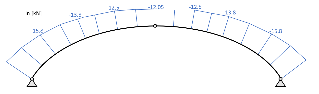 Arch – Moment And Normal Force Calculation Due To Line Load [a Guide 