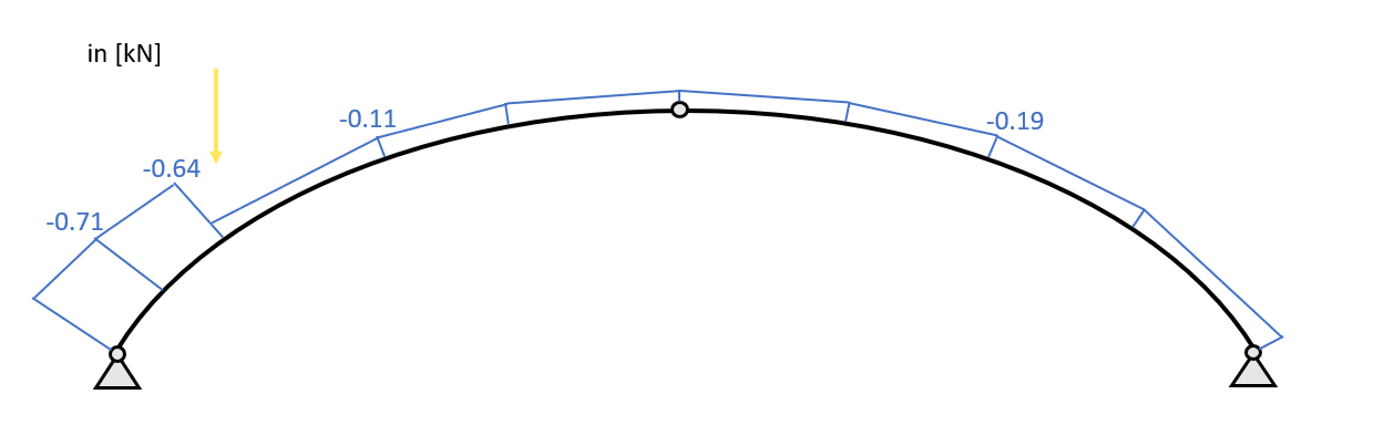 Arch structure: Bending moment, normal and Shear force calculation due ...