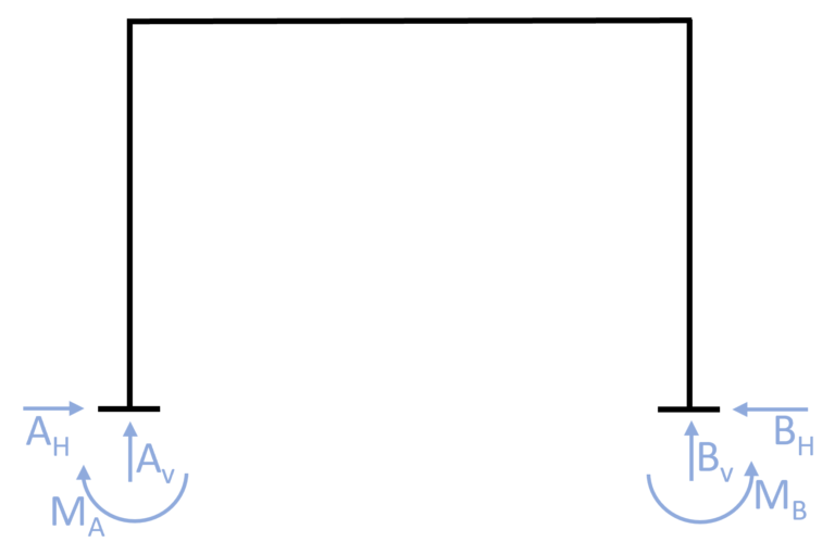 Statically Determinate & Indeterminate Structures - Structural Basics