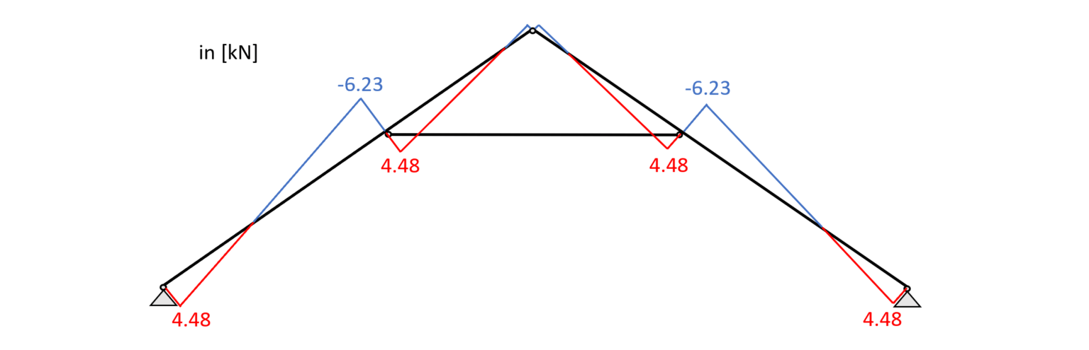 Collar Beam Design: Structural Calculation Of A Timber Roof ...