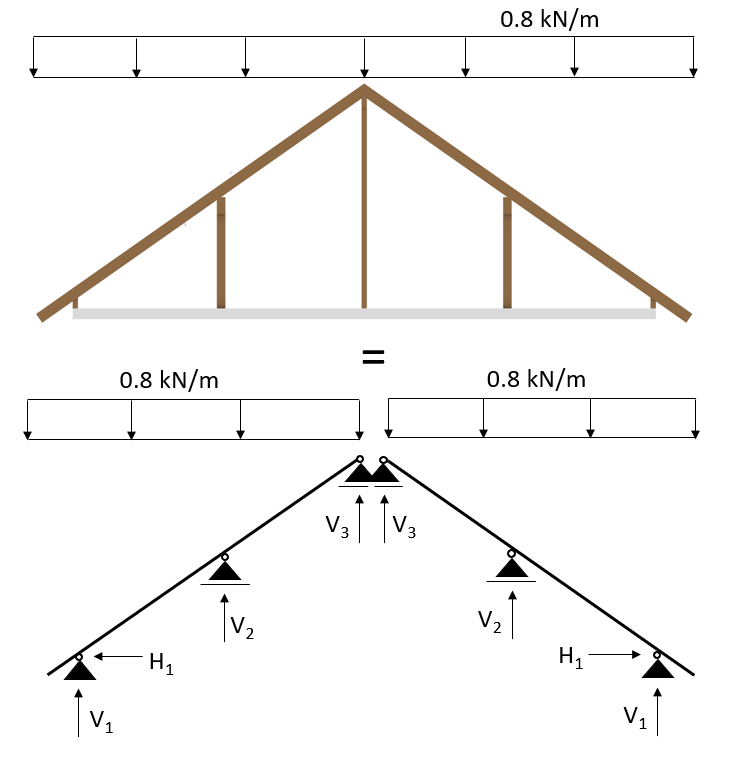 rafter roof load distribution with vertical ties