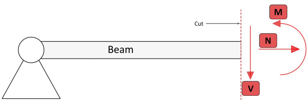 Cut through beam shows internal forces (Moment M, Shear V and normal force N).