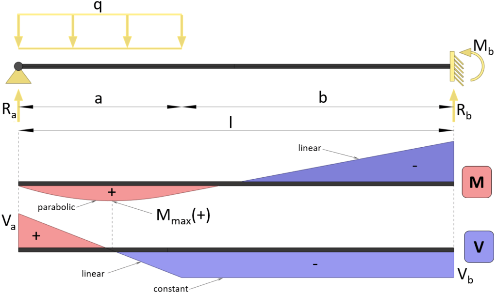 Bending moment and shear force diagram | Beam with fixed and roller support | uniformly distributed line load (UDL) left part of beam.