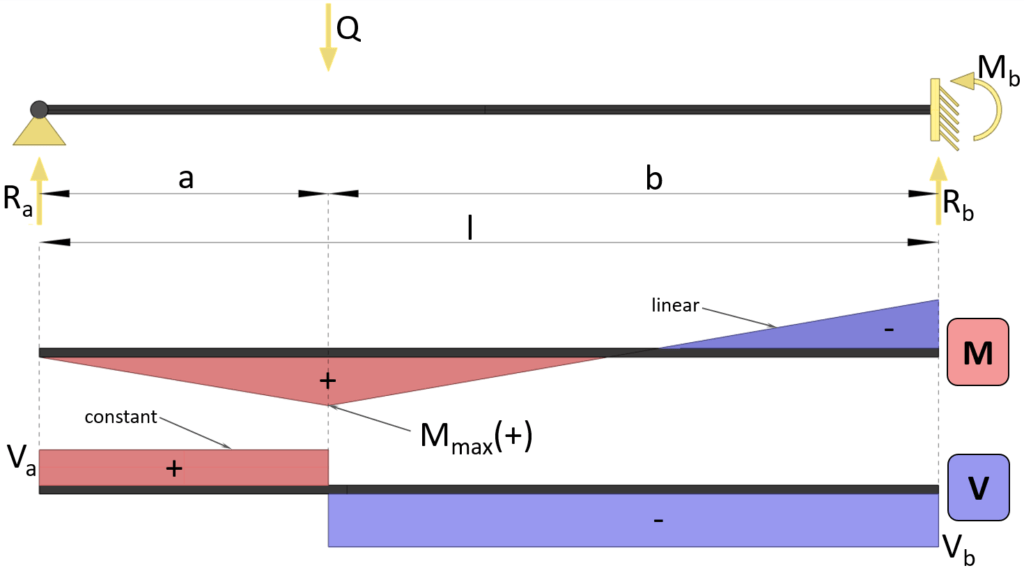 Bending moment and shear force diagram | Beam with fixed and roller support | Intermediate point load.
