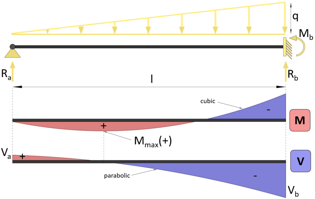 Bending moment and shear force diagram | Beam with fixed and roller support | Triangular load.