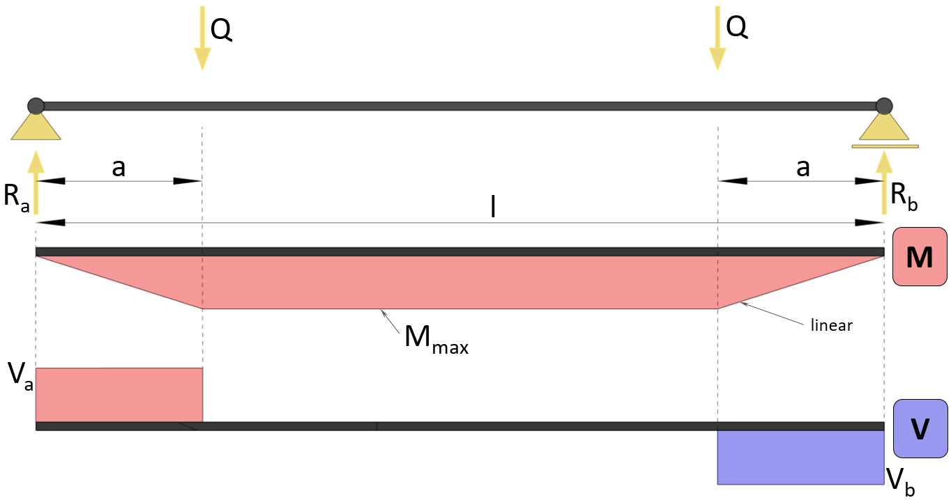 Simply Supported Beam – Moment & Shear Force Formulas Due To Different ...