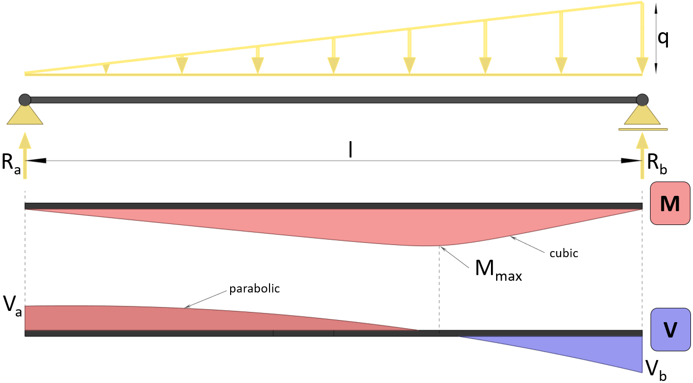 Simply Supported Beam Moment And Shear Force Formulas Due To Different Loads Structural Basics 0375