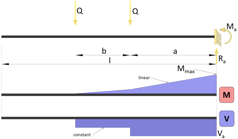 Cantilever Beam: Moment And Shear Force Formulas Due To Different Loads ...