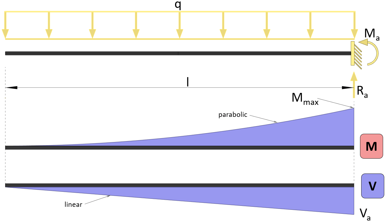 Cantilever Beam Moment and Shear Force Formulas Due To Different Loads