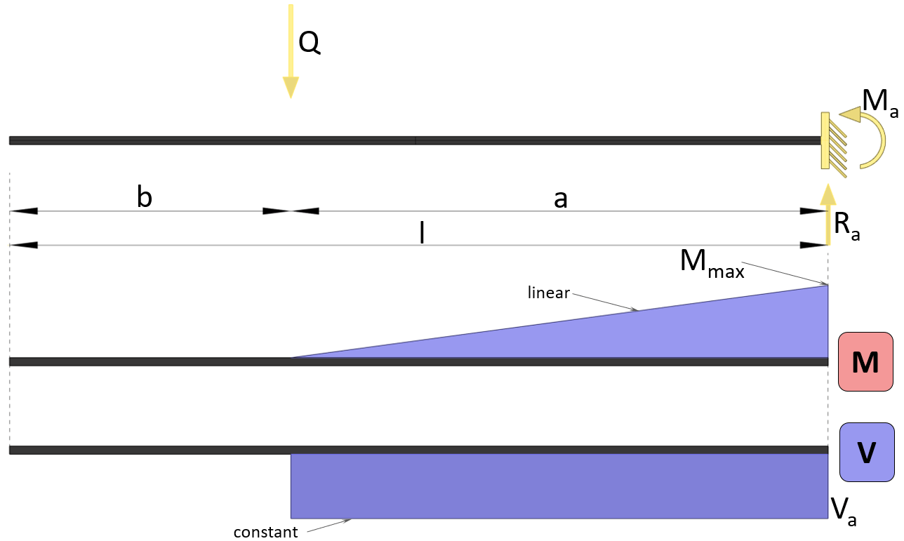 Cantilever Beam: Moment And Shear Force Formulas Due To Different Loads ...