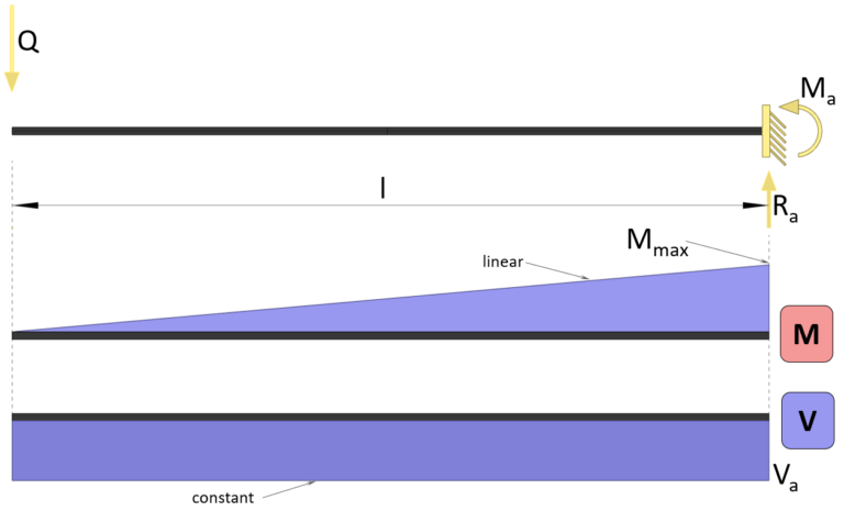 Cantilever Beam: Moment And Shear Force Formulas Due To Different Loads ...