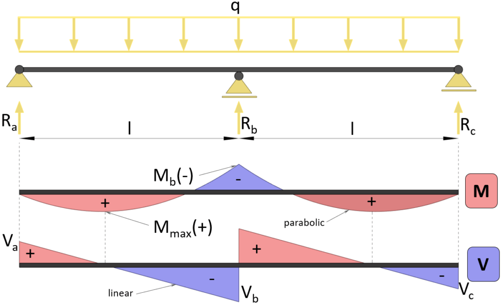 Bending moment and shear force diagram | Continuous beam with 2 equal spans | Uniformly distributed line load (UDL).