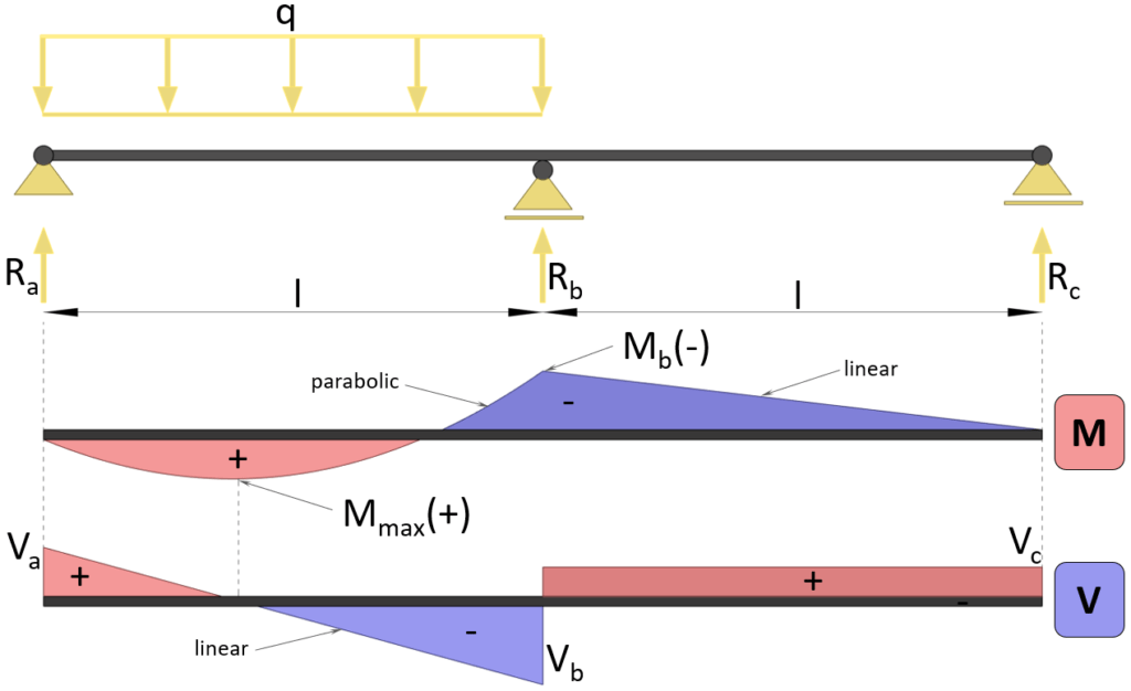 Bending moment and shear force diagram | Continuous beam with 2 equal spans | Uniformly distributed line load (UDL) on one span.