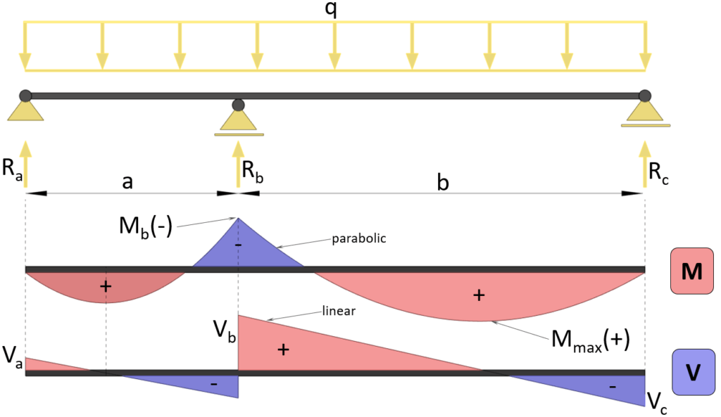 Bending moment and shear force diagram | Continuous beam with 2 unequal spans | Uniformly distributed line load (UDL).