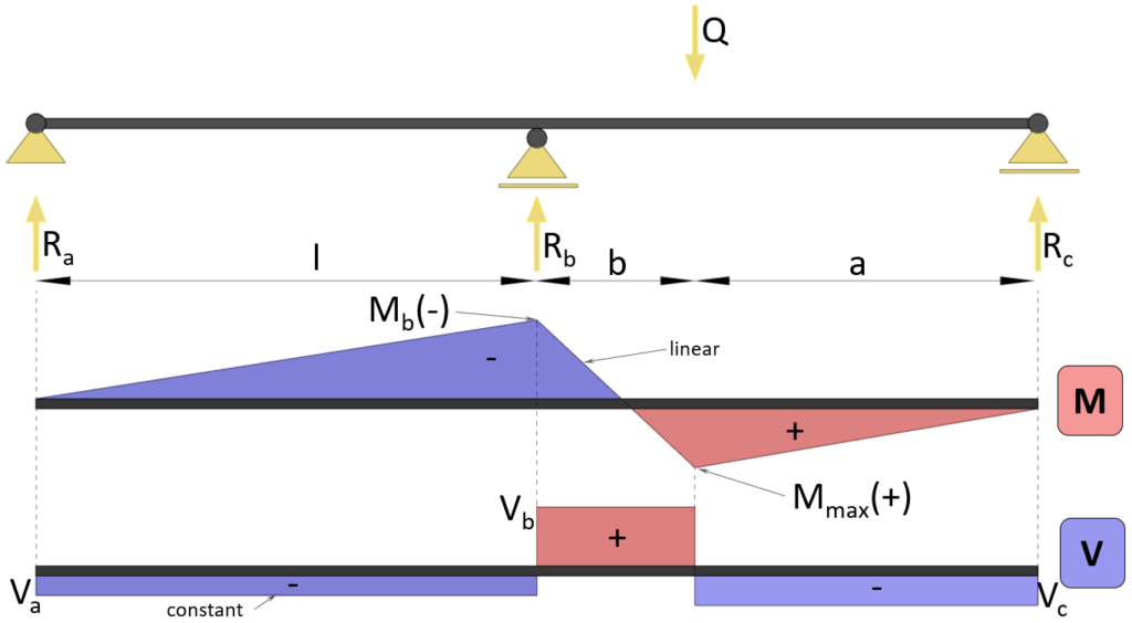 Bending moment and shear force diagram | Continuous beam with 2 equal spans | Intermediate Point load.