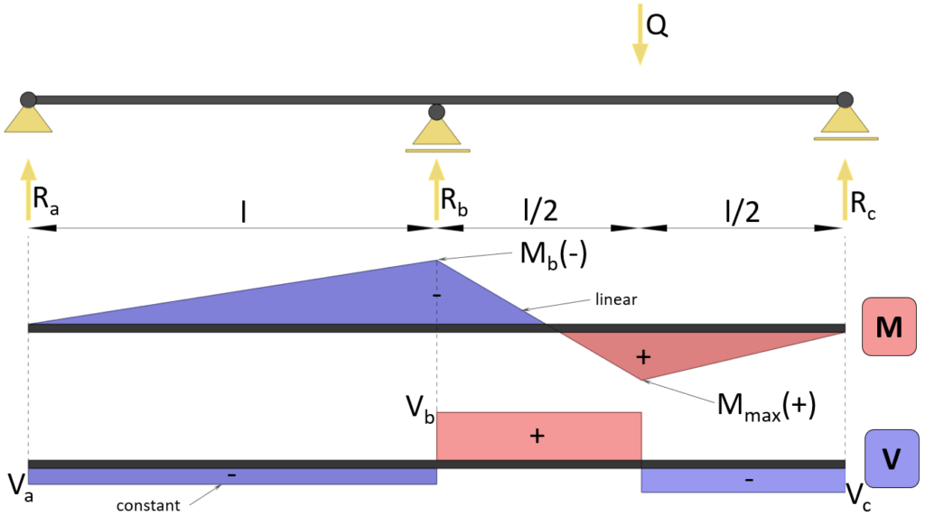 Bending moment and shear force diagram | Continuous beam with 2 equal spans | Point load at midspan.