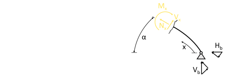 Arch Structure: Bending Moment, Normal And Shear Force Calculation Due ...