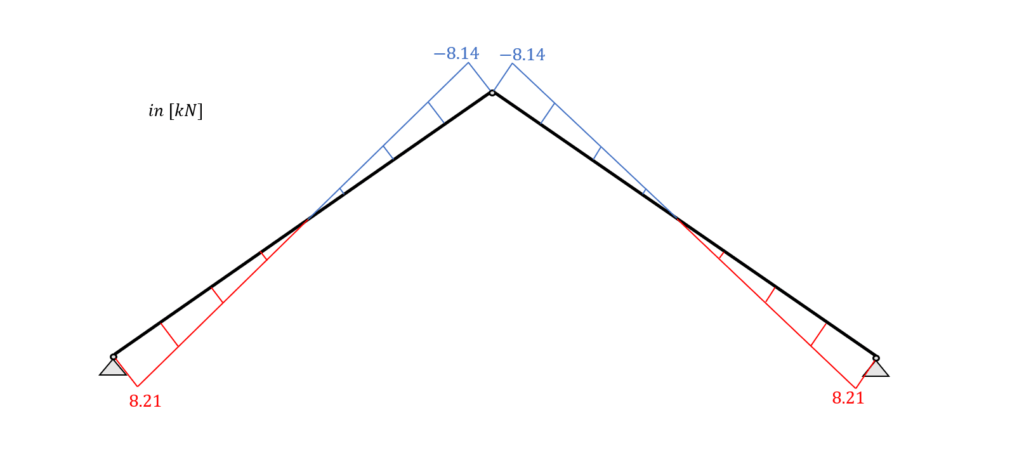 Shear force diagram of rafter roof.