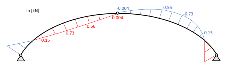 Arch – Moment And Normal Force Calculation Due To Line Load [A Guide ...