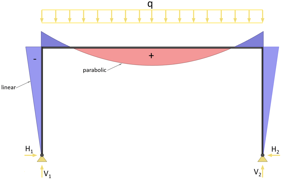 Shows the Bending moment diagram of a 2-hinge frame due to a uniformly distributed line load (UDL) on the top beam.