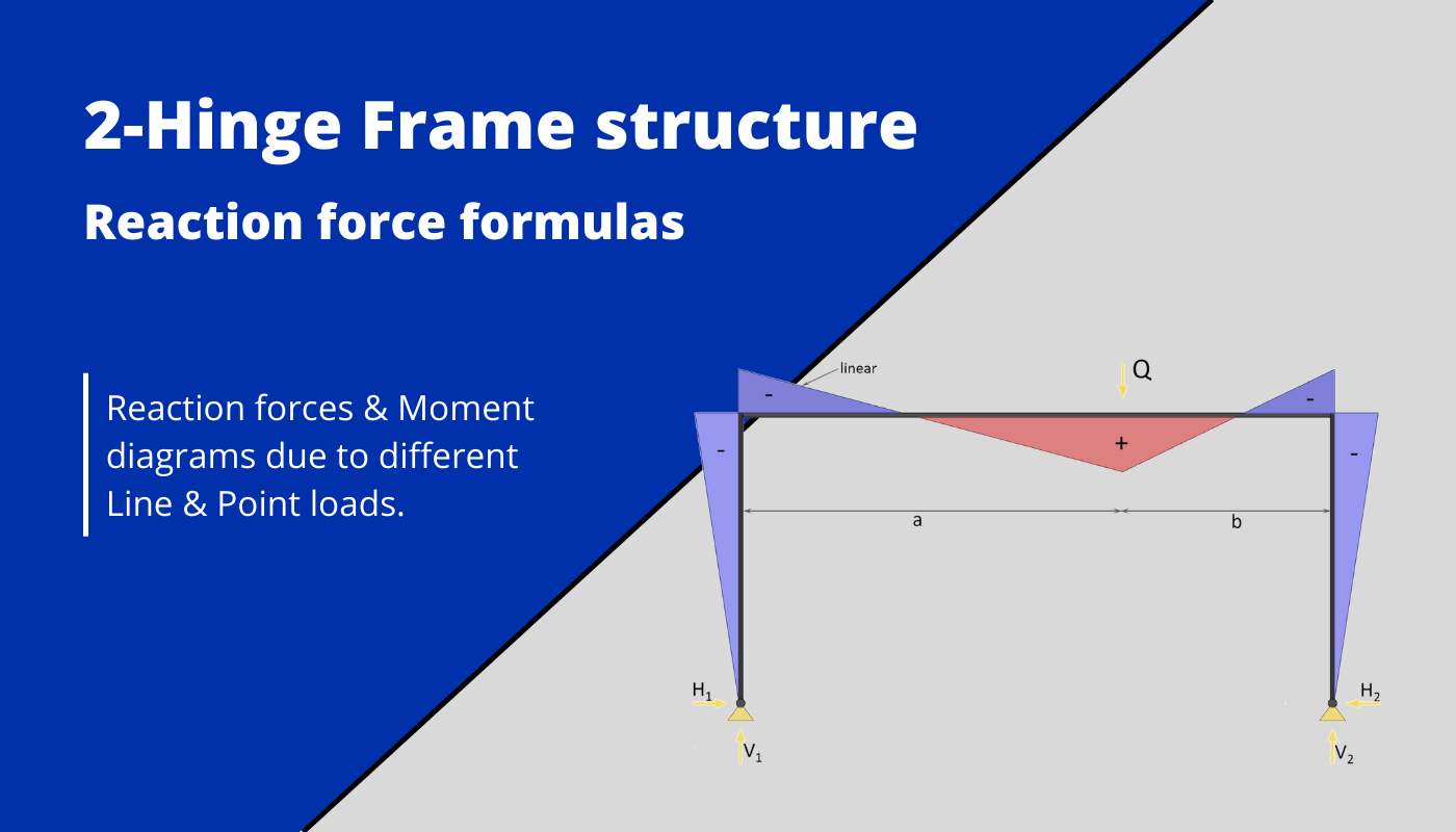 Two hinge Frame Structure Reaction Force Formulas Different Loads 