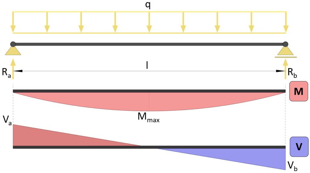 Simply Supported Beam Diagram