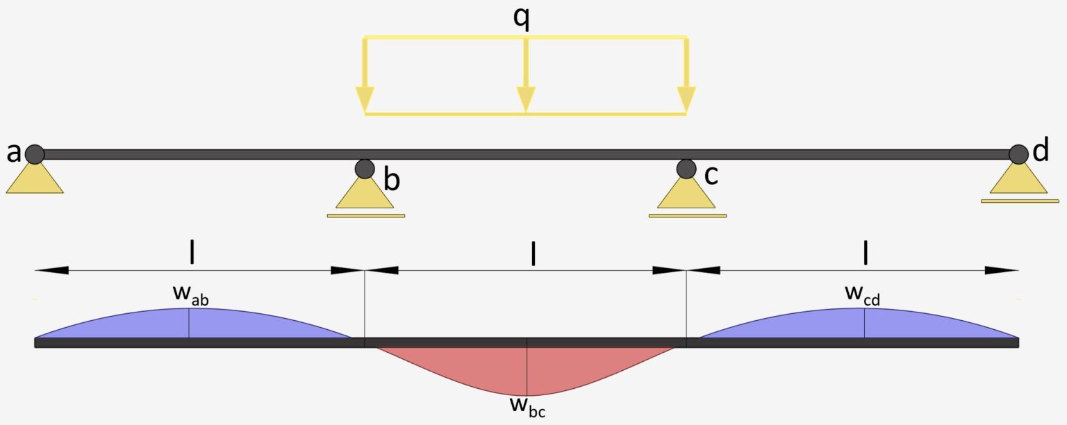 Beam Deflection Formulas