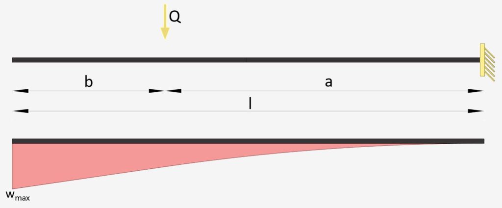 Deflection of Cantilever beam due to intermediate point load wmax