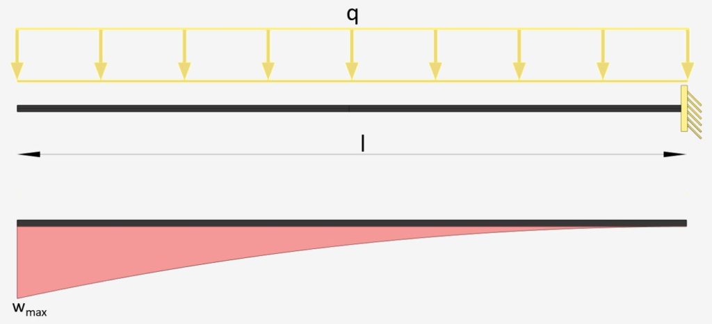 Deflection of Cantilever beam due to uniformly distributed line load udl wmax