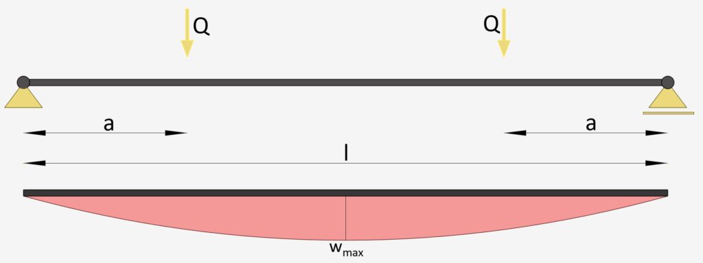 Deflection of Simply supported beam with 2 point loads wmax.jpg