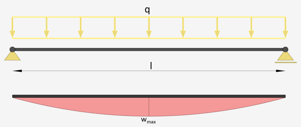 Deflection of Simply supported beam with uniformly distributed line load udl wmax